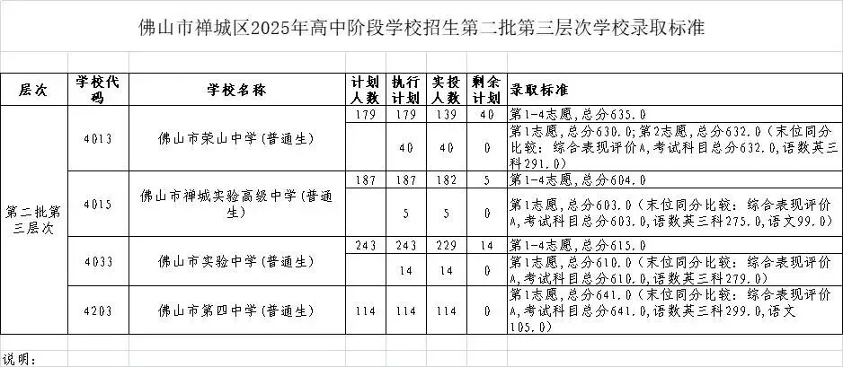 2026年佛山市中考时间安排/录取规则/录取批次/往年录取分数/补录分数 第52张
