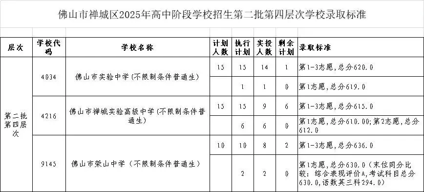 2026年佛山市中考时间安排/录取规则/录取批次/往年录取分数/补录分数 第53张