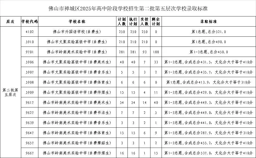 2026年佛山市中考时间安排/录取规则/录取批次/往年录取分数/补录分数 第54张