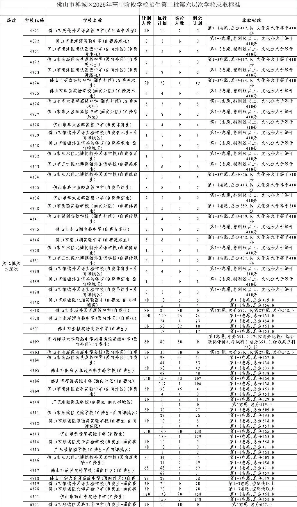 2026年佛山市中考时间安排/录取规则/录取批次/往年录取分数/补录分数 第55张