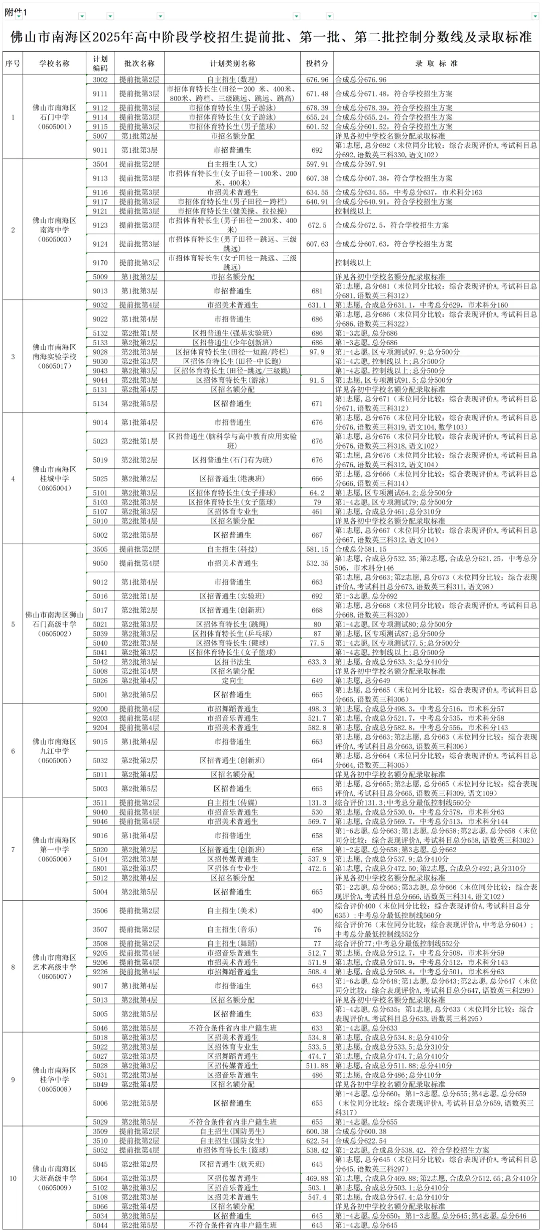 2026年佛山市中考时间安排/录取规则/录取批次/往年录取分数/补录分数 第57张
