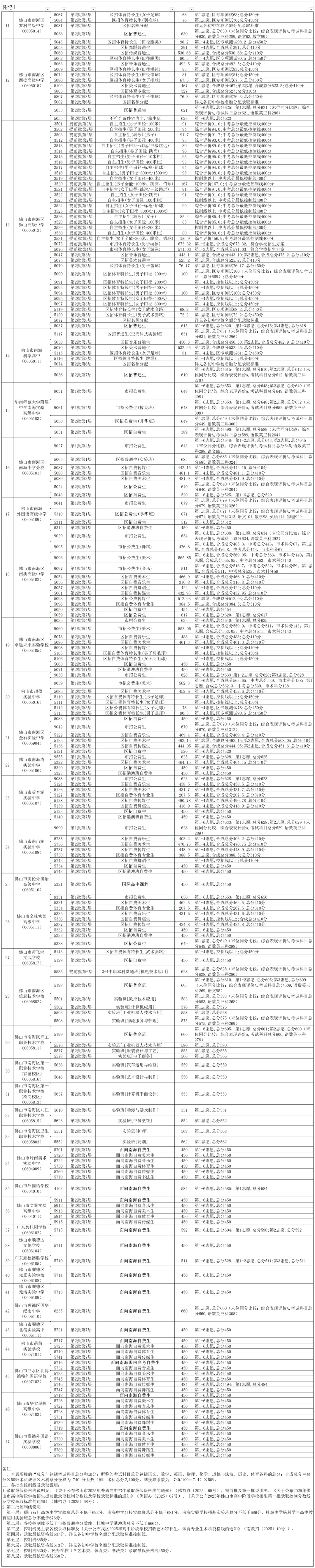 2026年佛山市中考时间安排/录取规则/录取批次/往年录取分数/补录分数 第58张