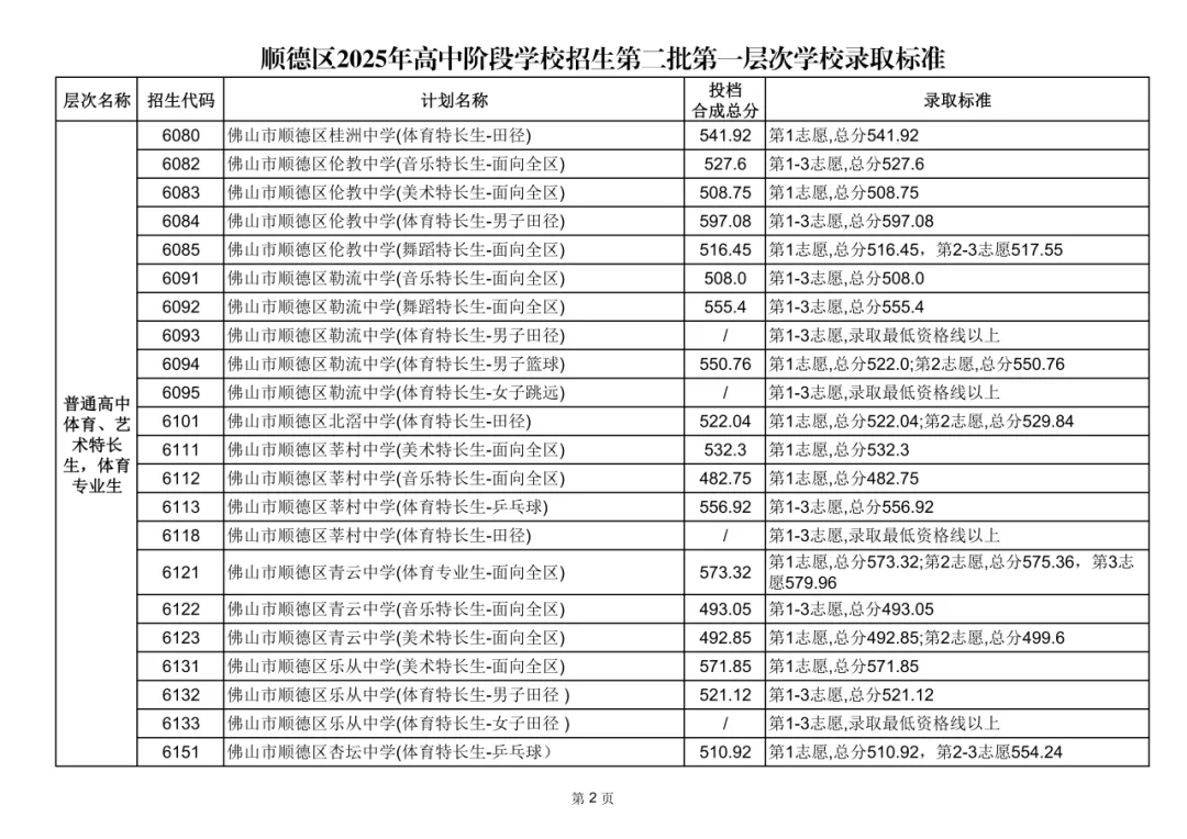2026年佛山市中考时间安排/录取规则/录取批次/往年录取分数/补录分数 第65张