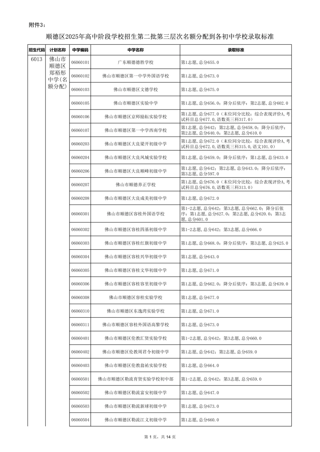 2026年佛山市中考时间安排/录取规则/录取批次/往年录取分数/补录分数 第69张