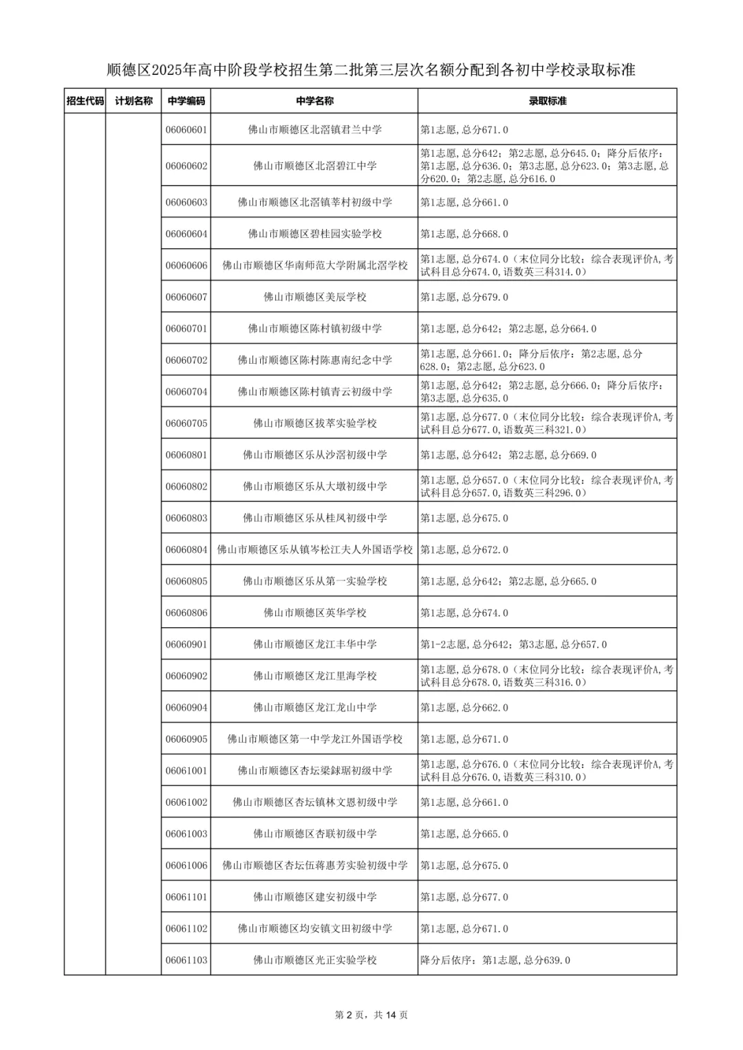 2026年佛山市中考时间安排/录取规则/录取批次/往年录取分数/补录分数 第70张