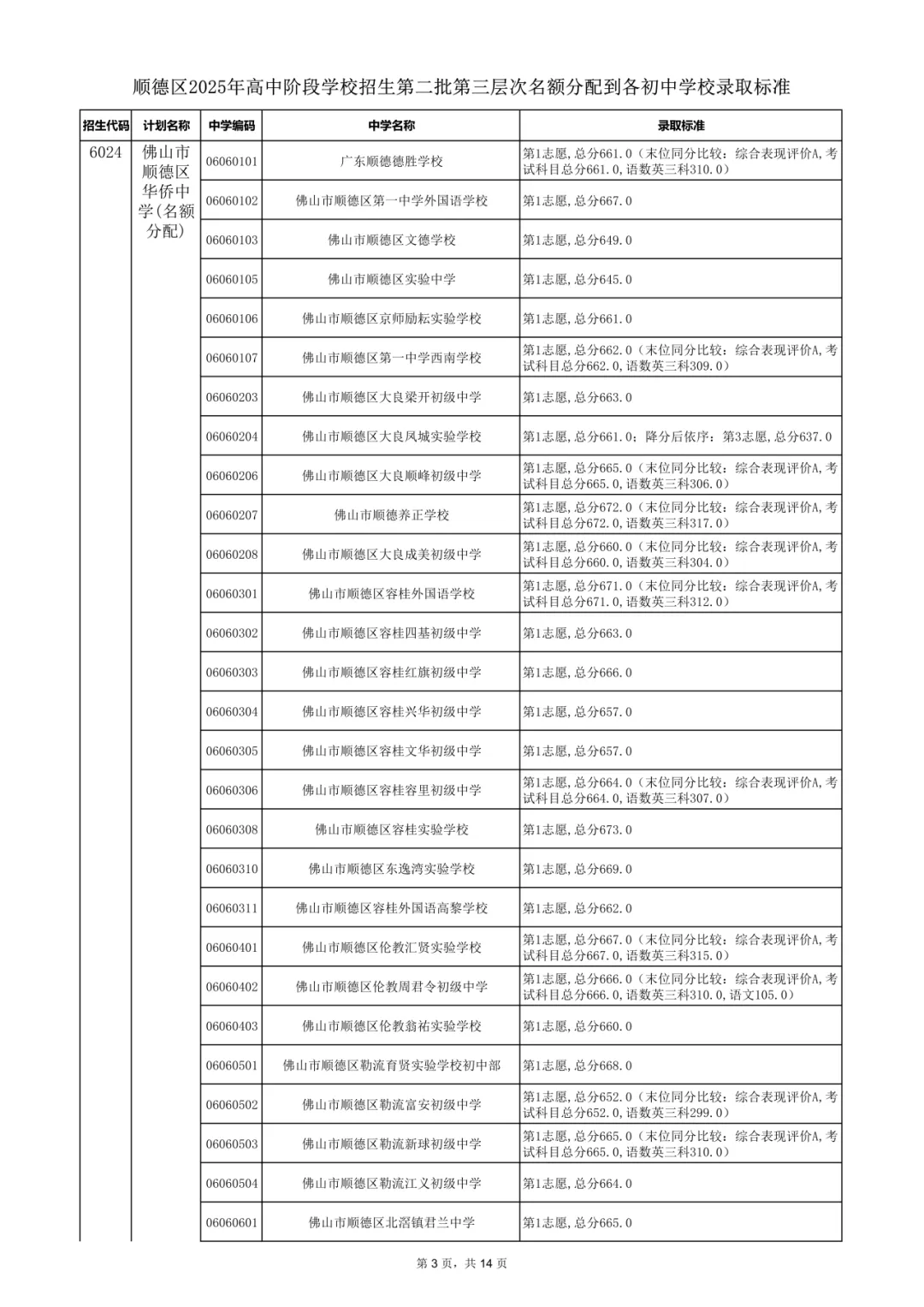 2026年佛山市中考时间安排/录取规则/录取批次/往年录取分数/补录分数 第71张