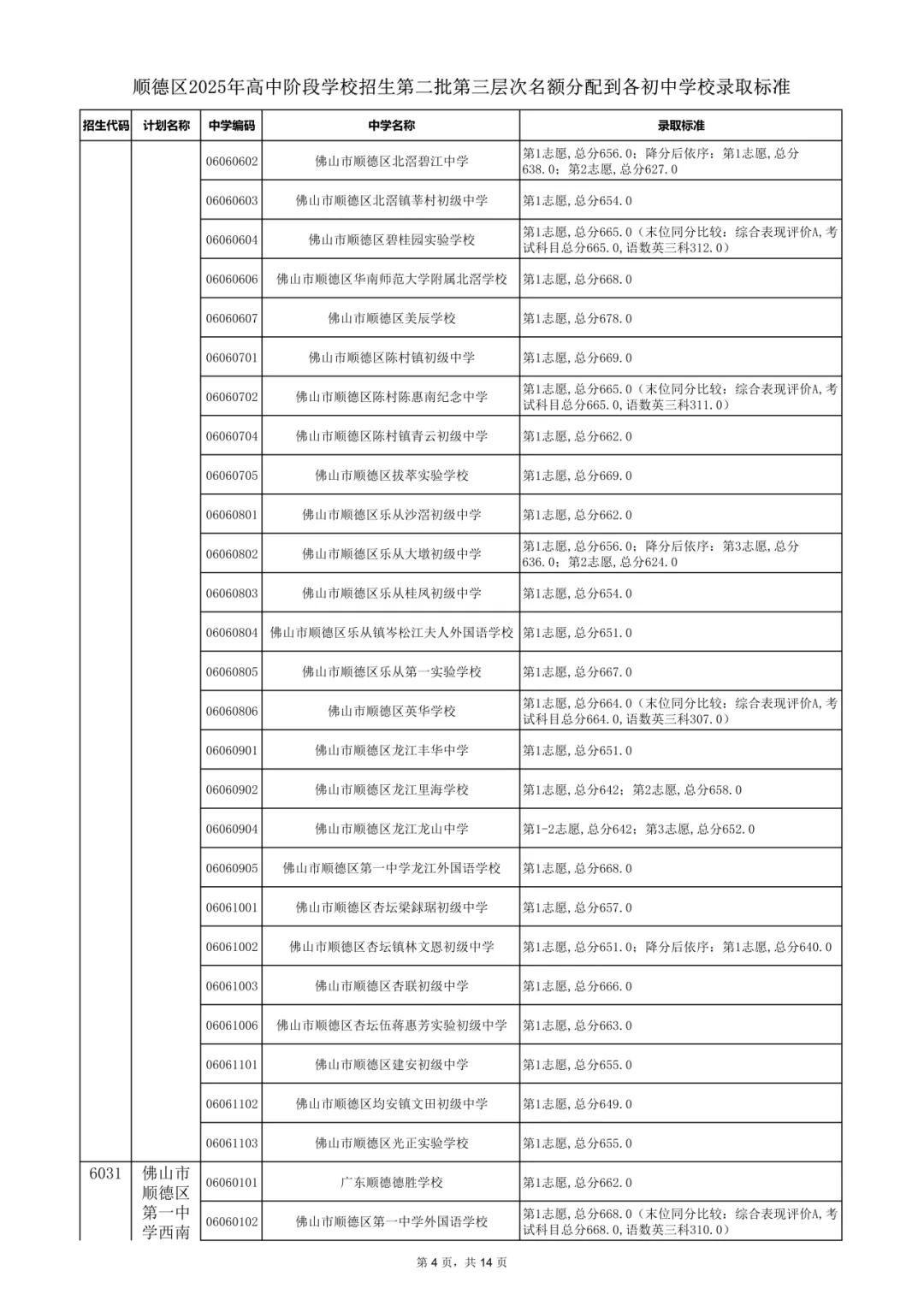 2026年佛山市中考时间安排/录取规则/录取批次/往年录取分数/补录分数 第72张