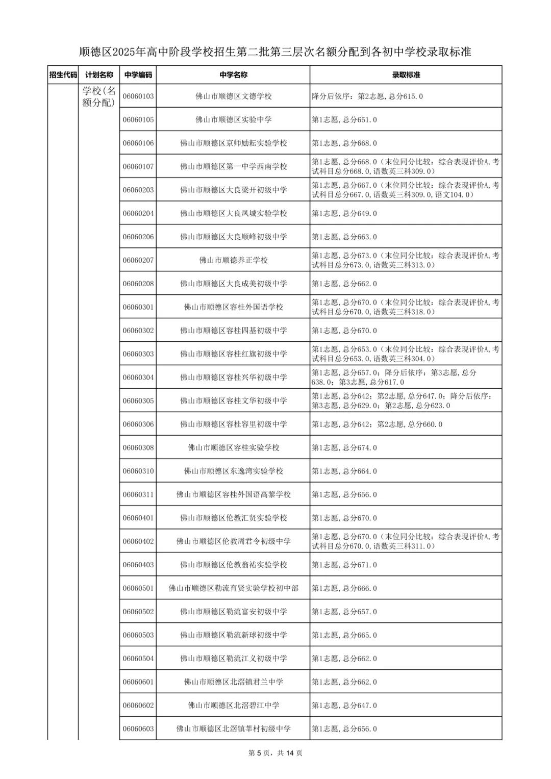 2026年佛山市中考时间安排/录取规则/录取批次/往年录取分数/补录分数 第73张