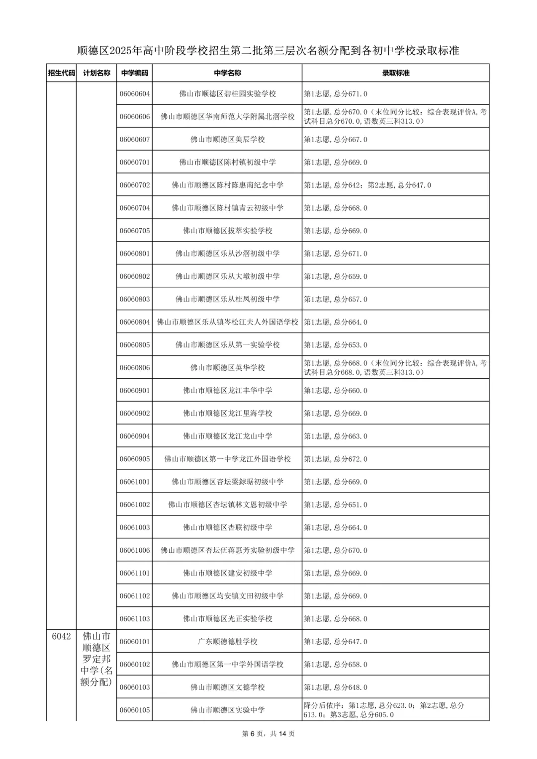 2026年佛山市中考时间安排/录取规则/录取批次/往年录取分数/补录分数 第74张