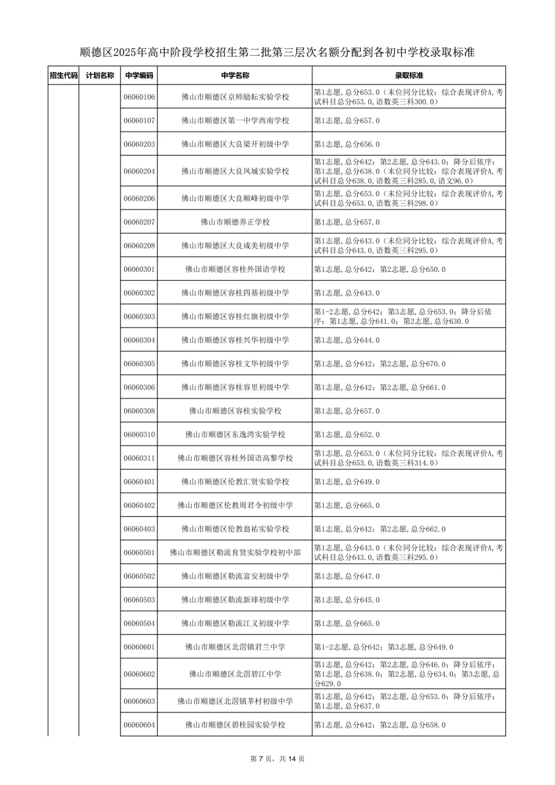 2026年佛山市中考时间安排/录取规则/录取批次/往年录取分数/补录分数 第75张