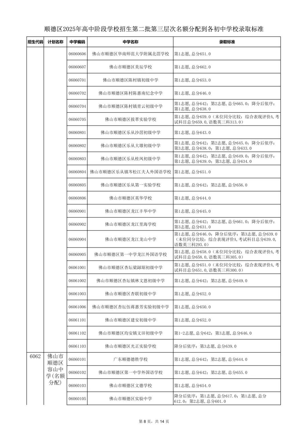 2026年佛山市中考时间安排/录取规则/录取批次/往年录取分数/补录分数 第76张