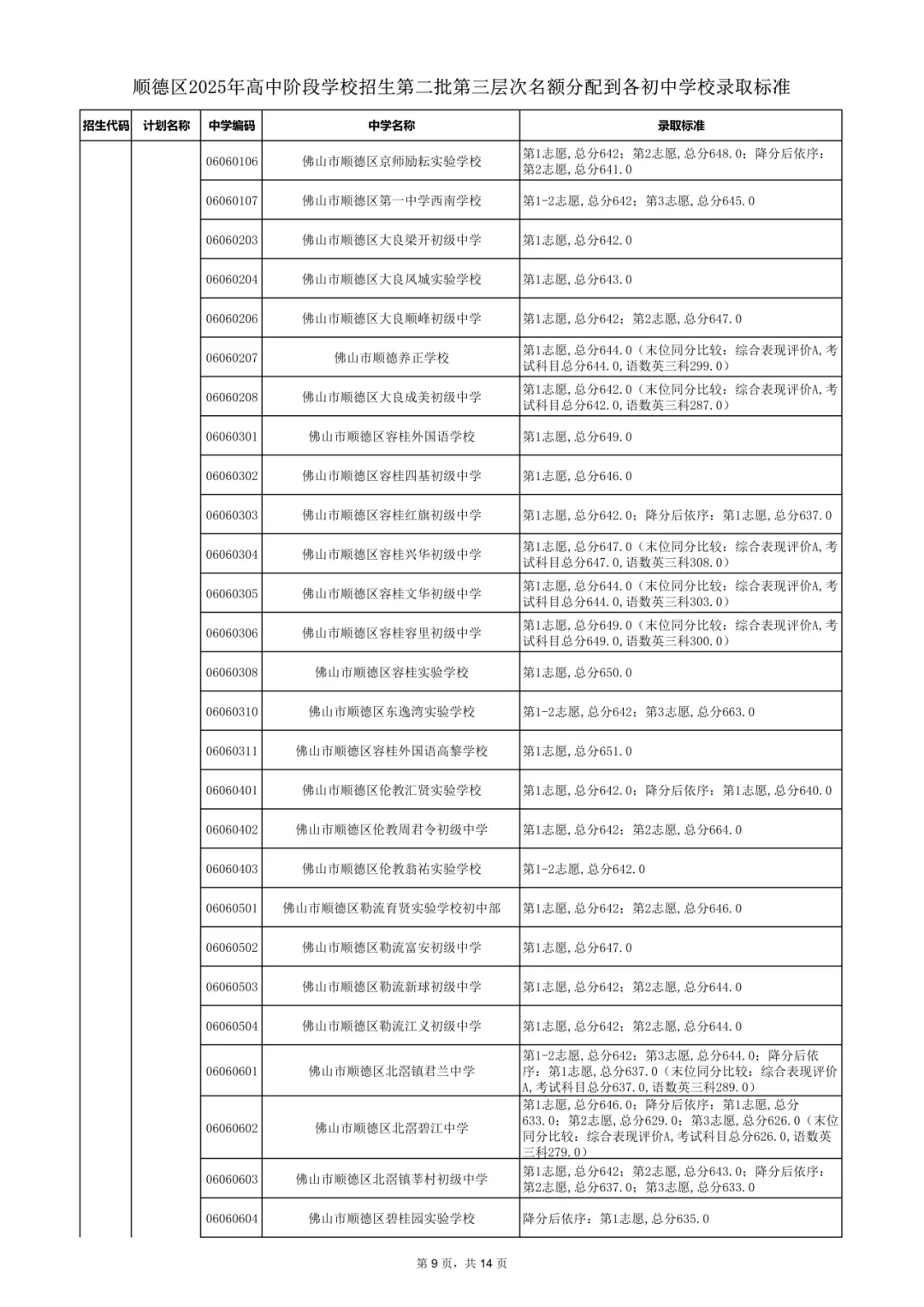 2026年佛山市中考时间安排/录取规则/录取批次/往年录取分数/补录分数 第77张