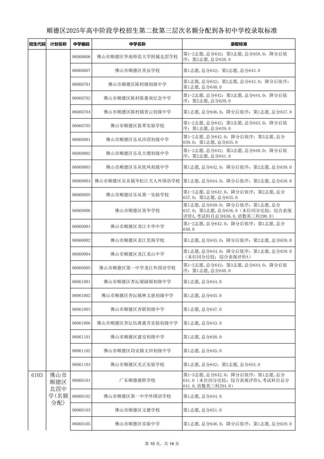 2026年佛山市中考时间安排/录取规则/录取批次/往年录取分数/补录分数 第78张