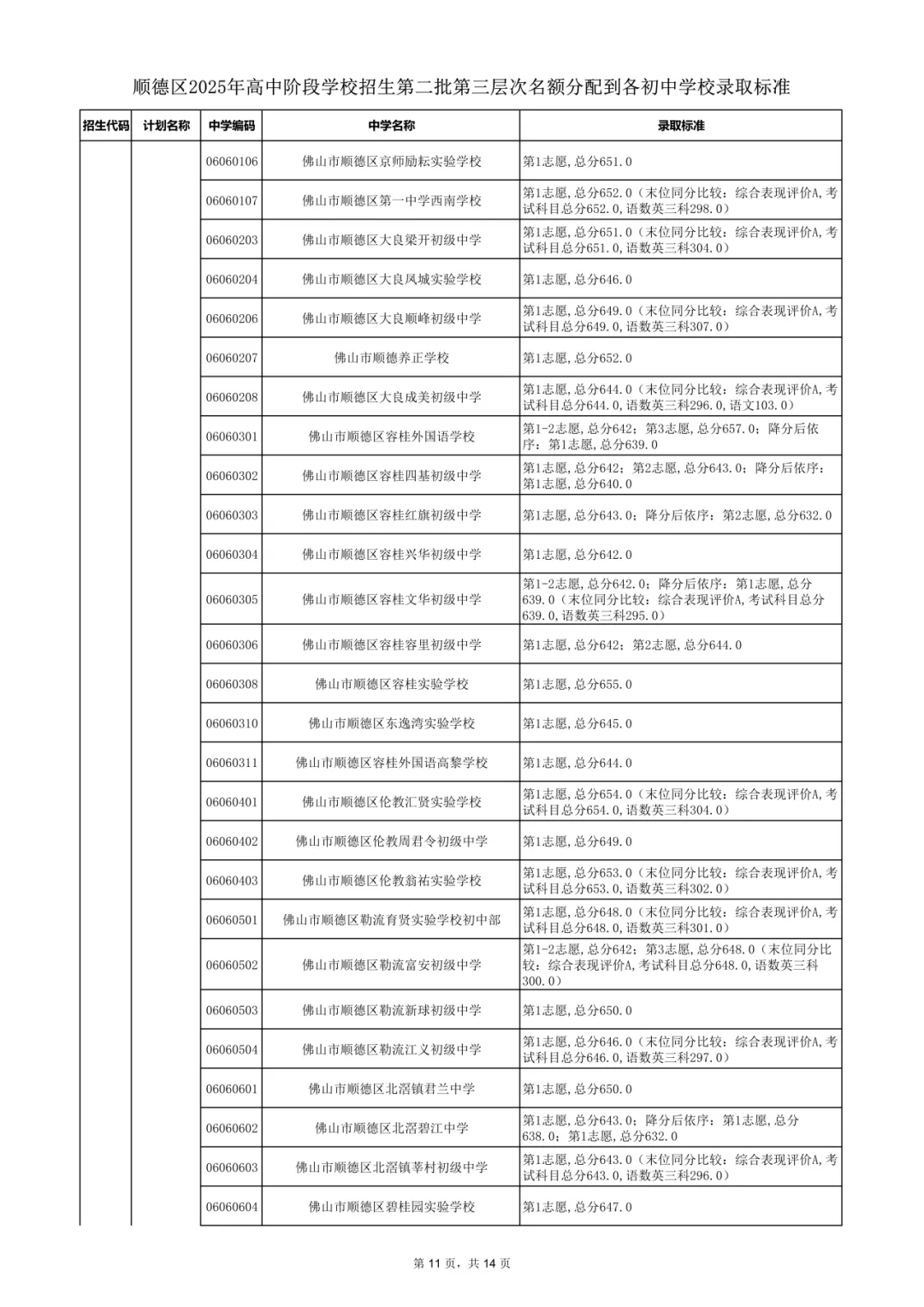 2026年佛山市中考时间安排/录取规则/录取批次/往年录取分数/补录分数 第79张