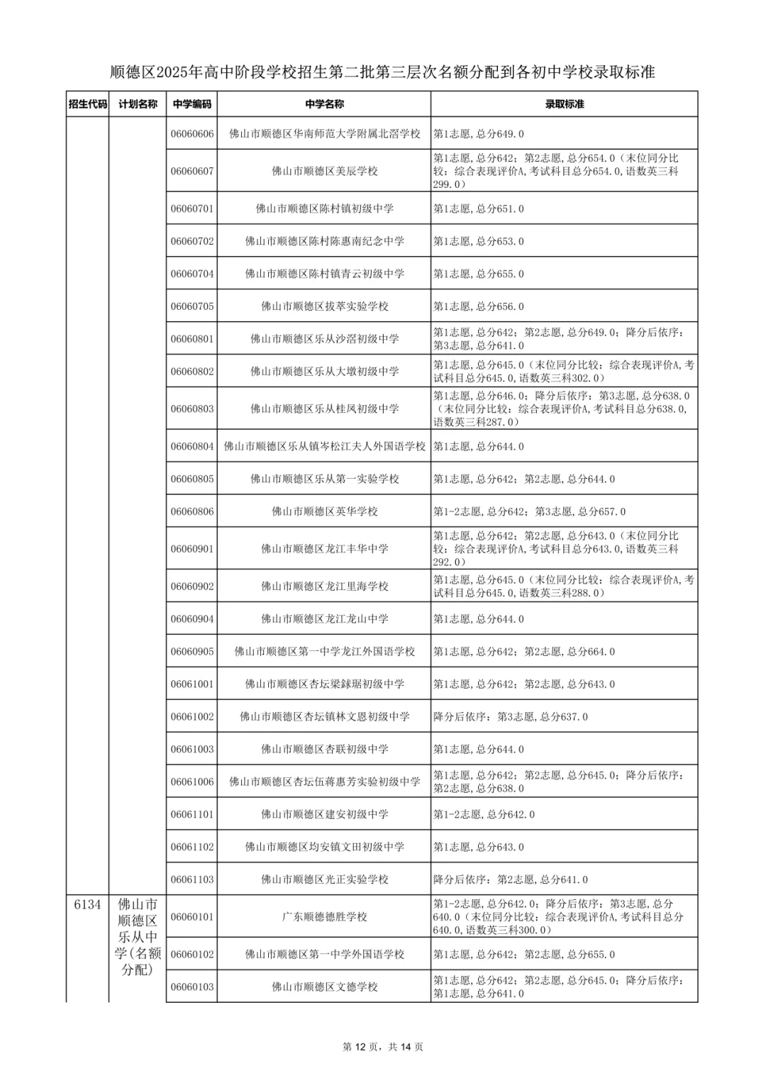 2026年佛山市中考时间安排/录取规则/录取批次/往年录取分数/补录分数 第80张