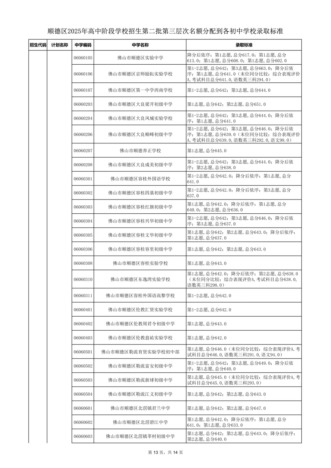 2026年佛山市中考时间安排/录取规则/录取批次/往年录取分数/补录分数 第81张