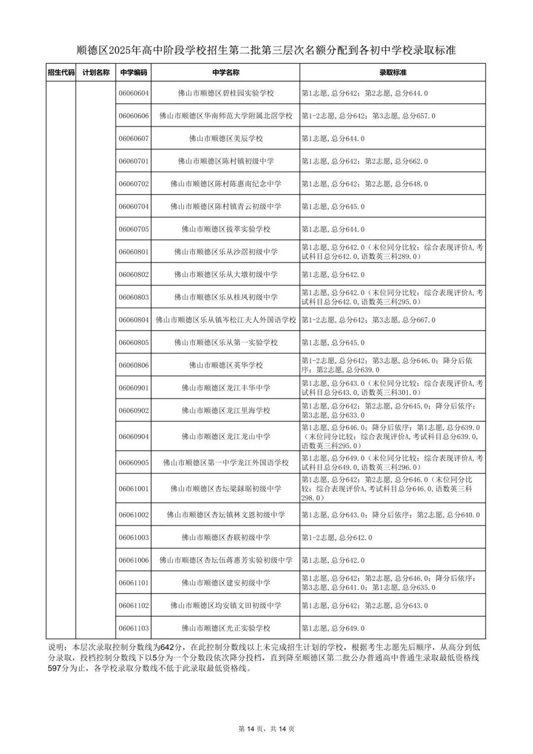 2026年佛山市中考时间安排/录取规则/录取批次/往年录取分数/补录分数 第82张