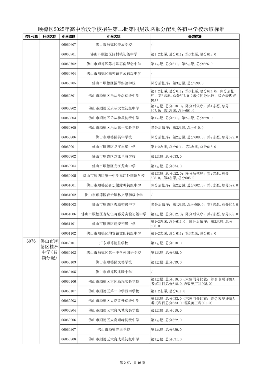 2026年佛山市中考时间安排/录取规则/录取批次/往年录取分数/补录分数 第84张