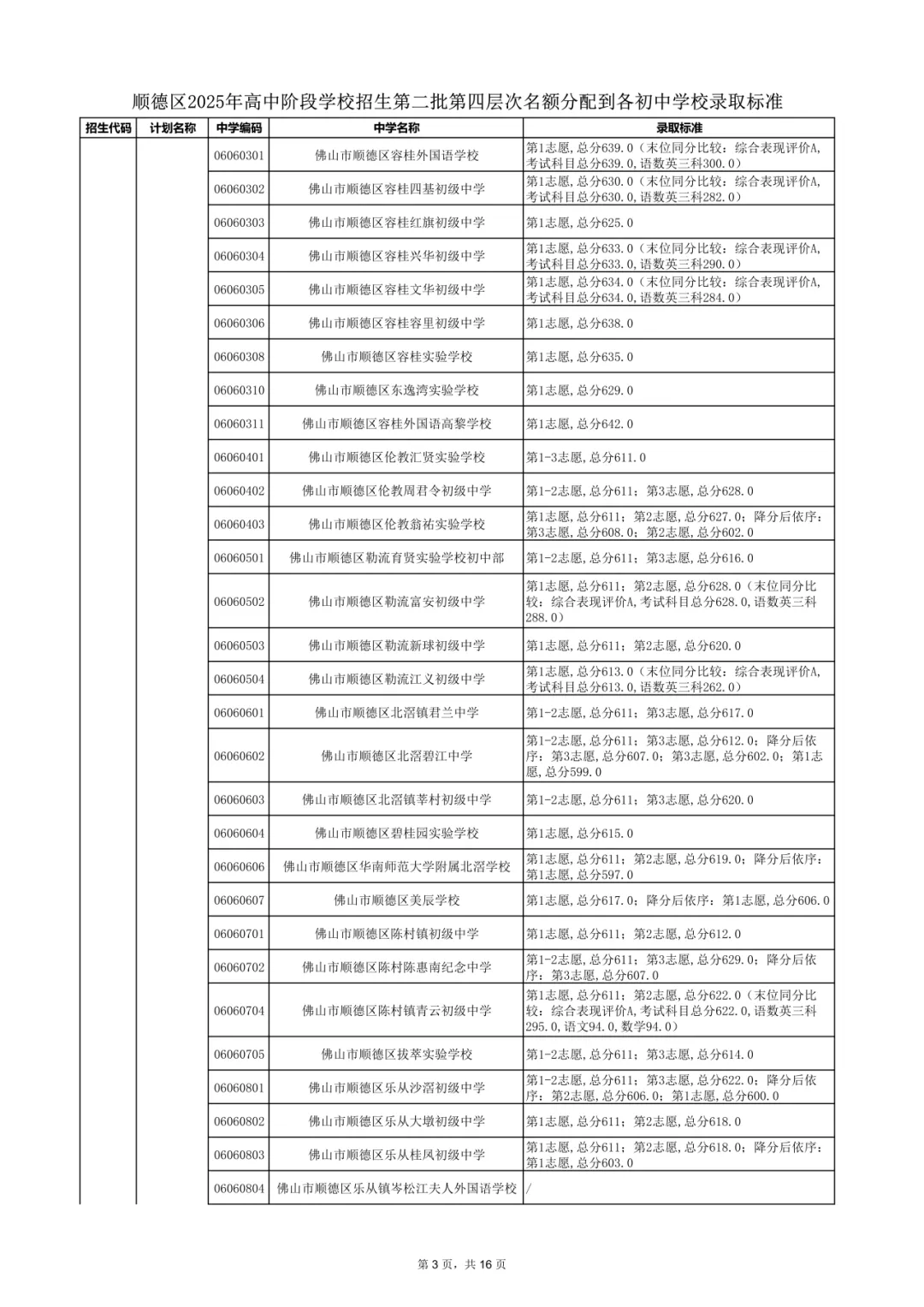 2026年佛山市中考时间安排/录取规则/录取批次/往年录取分数/补录分数 第85张