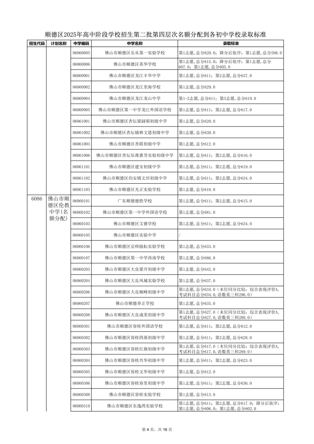 2026年佛山市中考时间安排/录取规则/录取批次/往年录取分数/补录分数 第86张