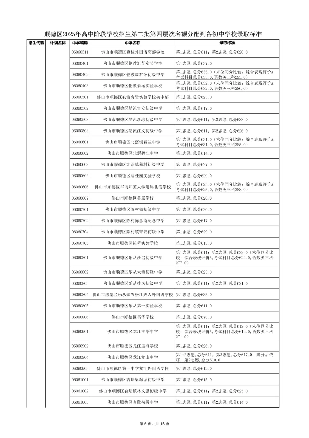 2026年佛山市中考时间安排/录取规则/录取批次/往年录取分数/补录分数 第87张