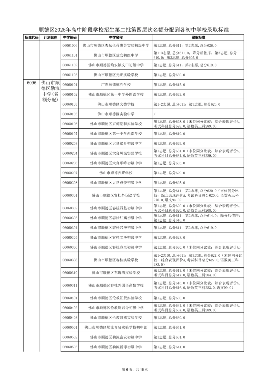 2026年佛山市中考时间安排/录取规则/录取批次/往年录取分数/补录分数 第88张