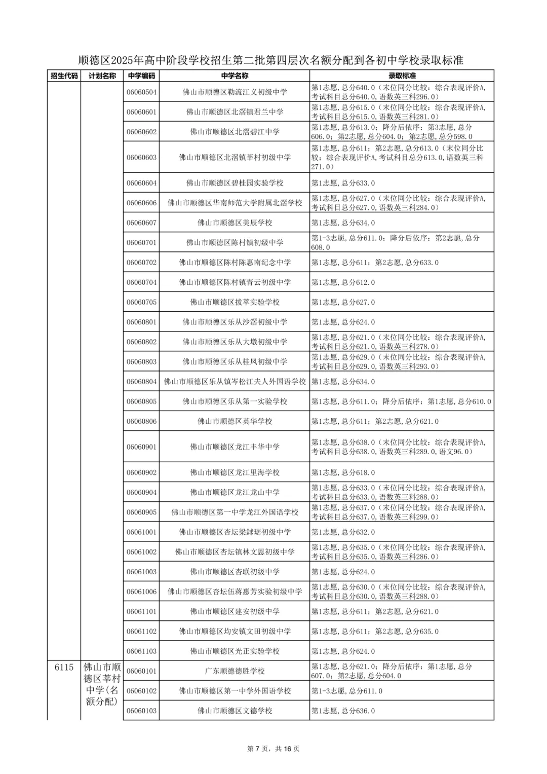 2026年佛山市中考时间安排/录取规则/录取批次/往年录取分数/补录分数 第89张
