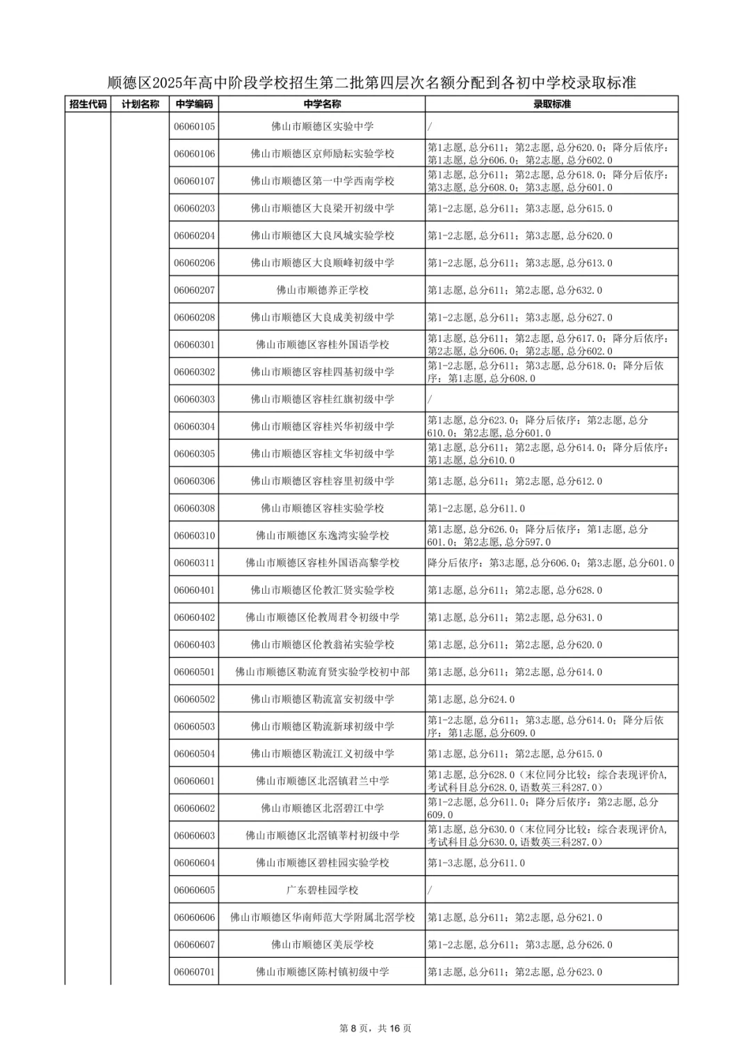 2026年佛山市中考时间安排/录取规则/录取批次/往年录取分数/补录分数 第90张