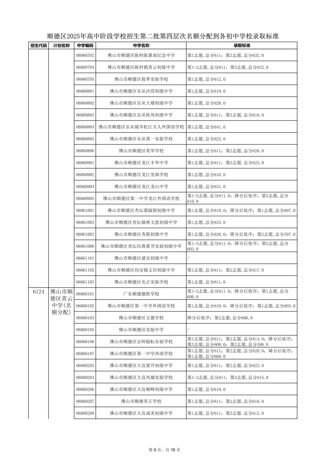 2026年佛山市中考时间安排/录取规则/录取批次/往年录取分数/补录分数 第91张
