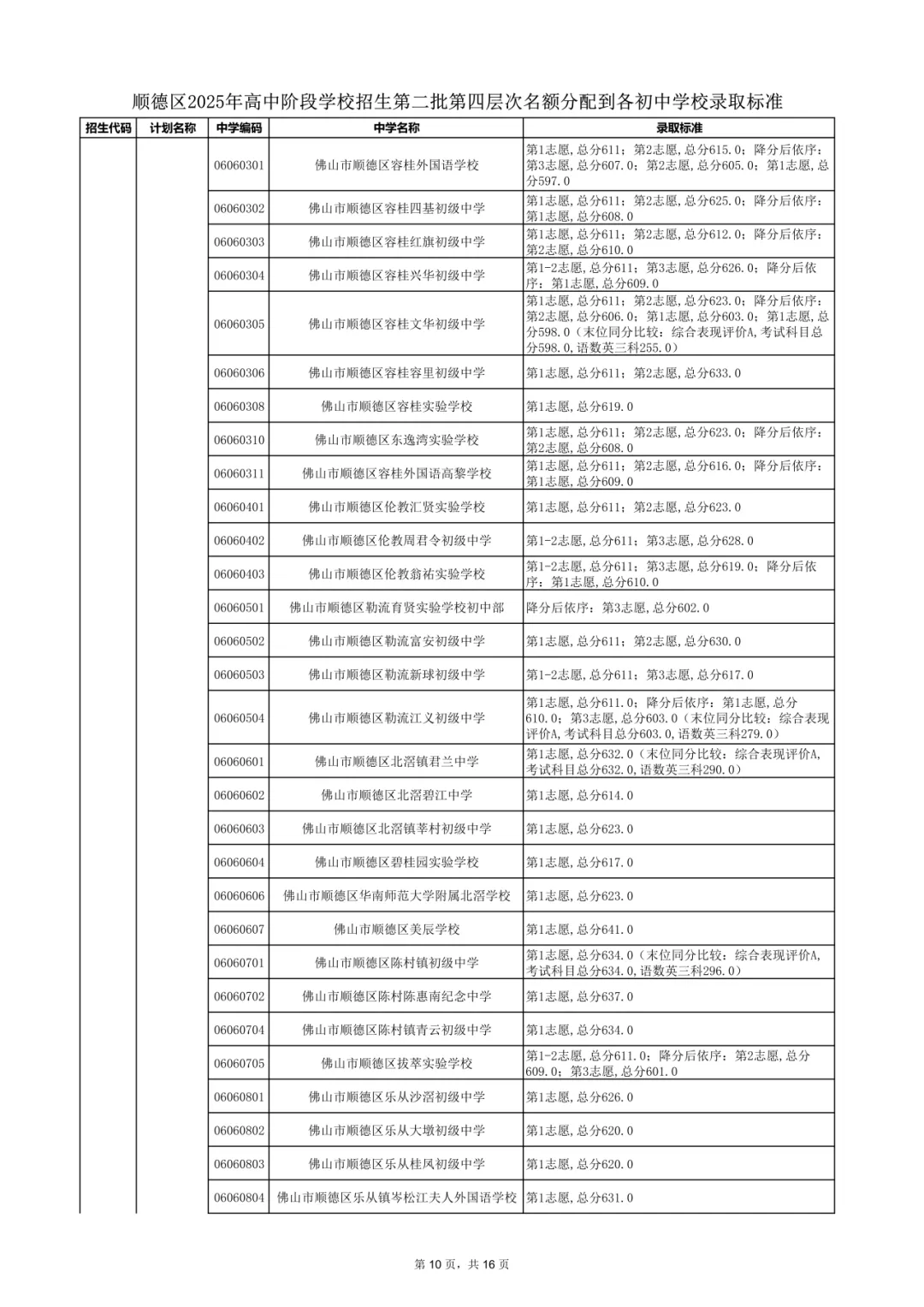 2026年佛山市中考时间安排/录取规则/录取批次/往年录取分数/补录分数 第92张
