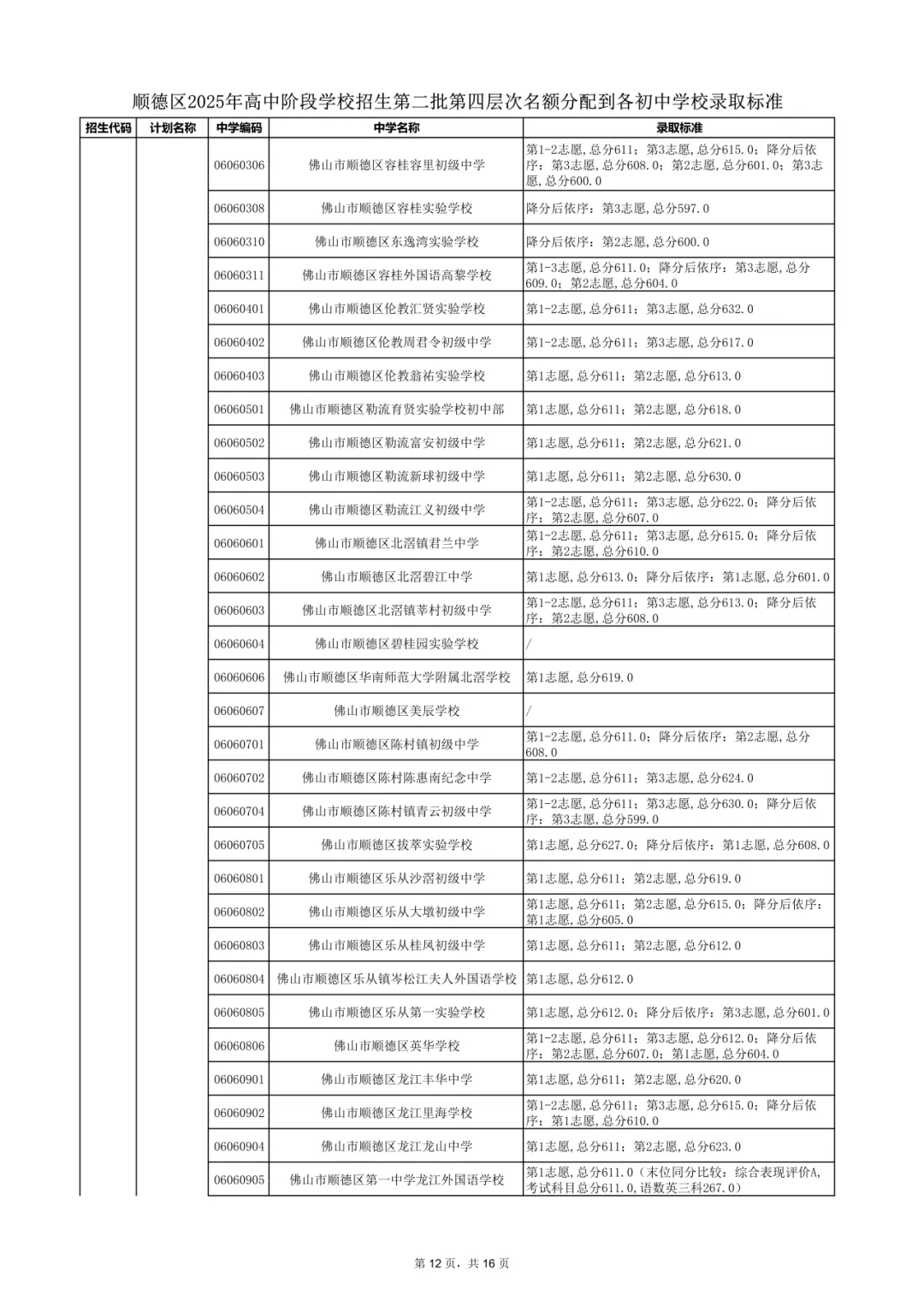 2026年佛山市中考时间安排/录取规则/录取批次/往年录取分数/补录分数 第94张