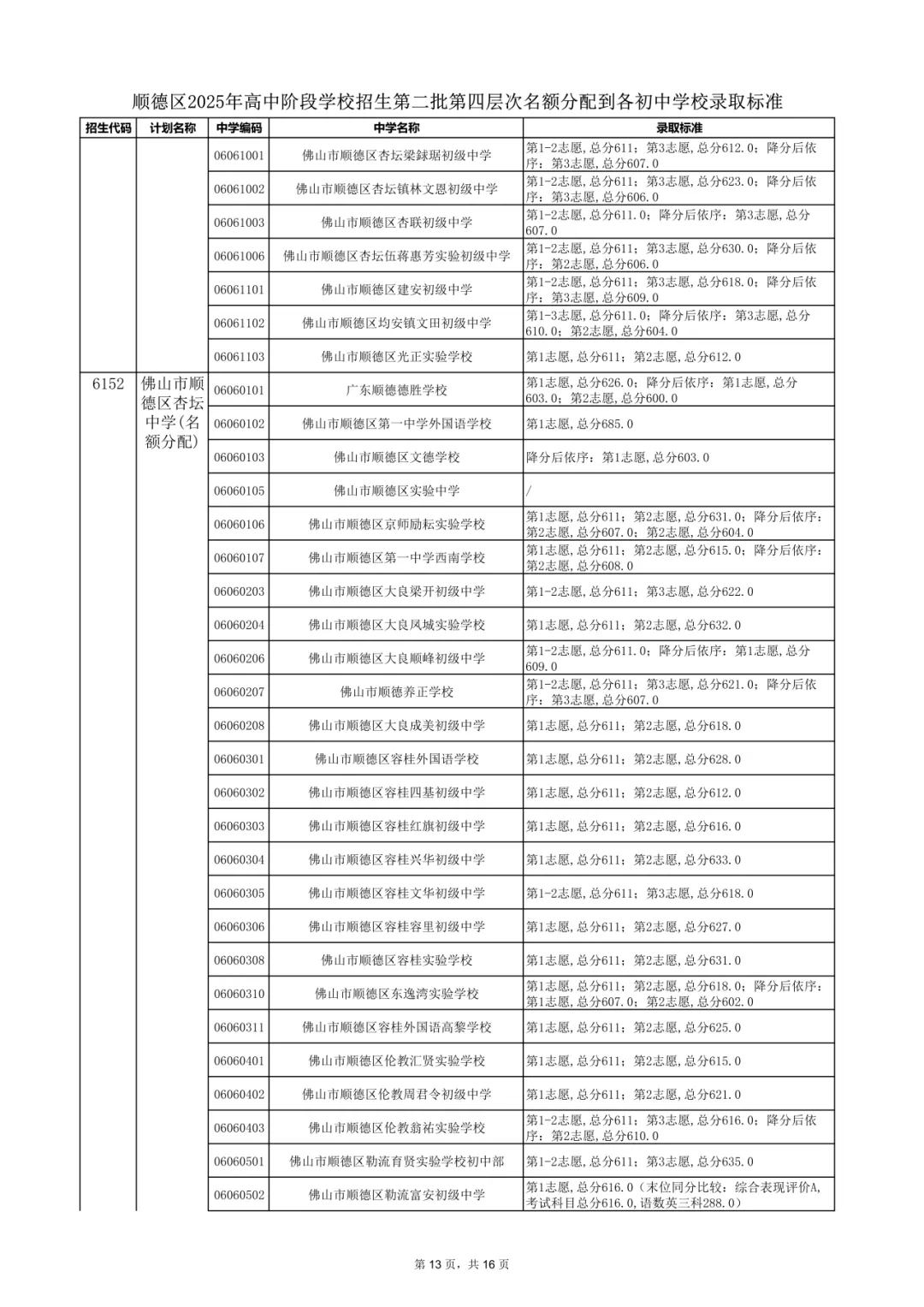 2026年佛山市中考时间安排/录取规则/录取批次/往年录取分数/补录分数 第95张
