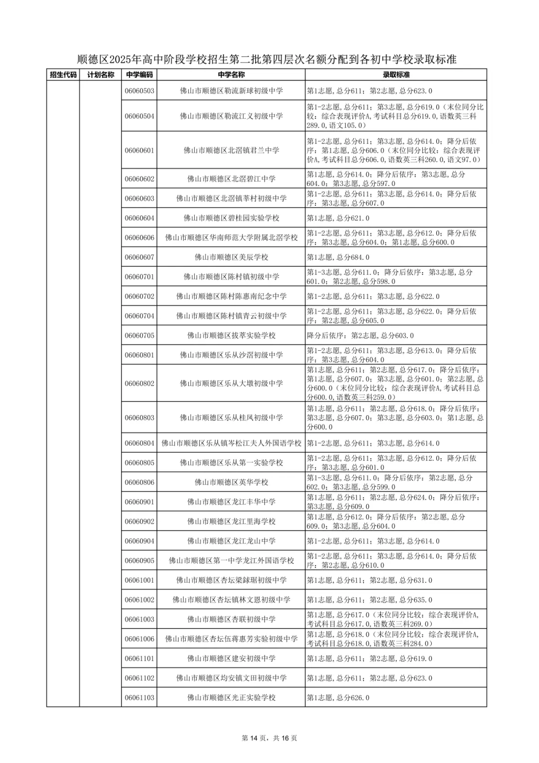 2026年佛山市中考时间安排/录取规则/录取批次/往年录取分数/补录分数 第96张