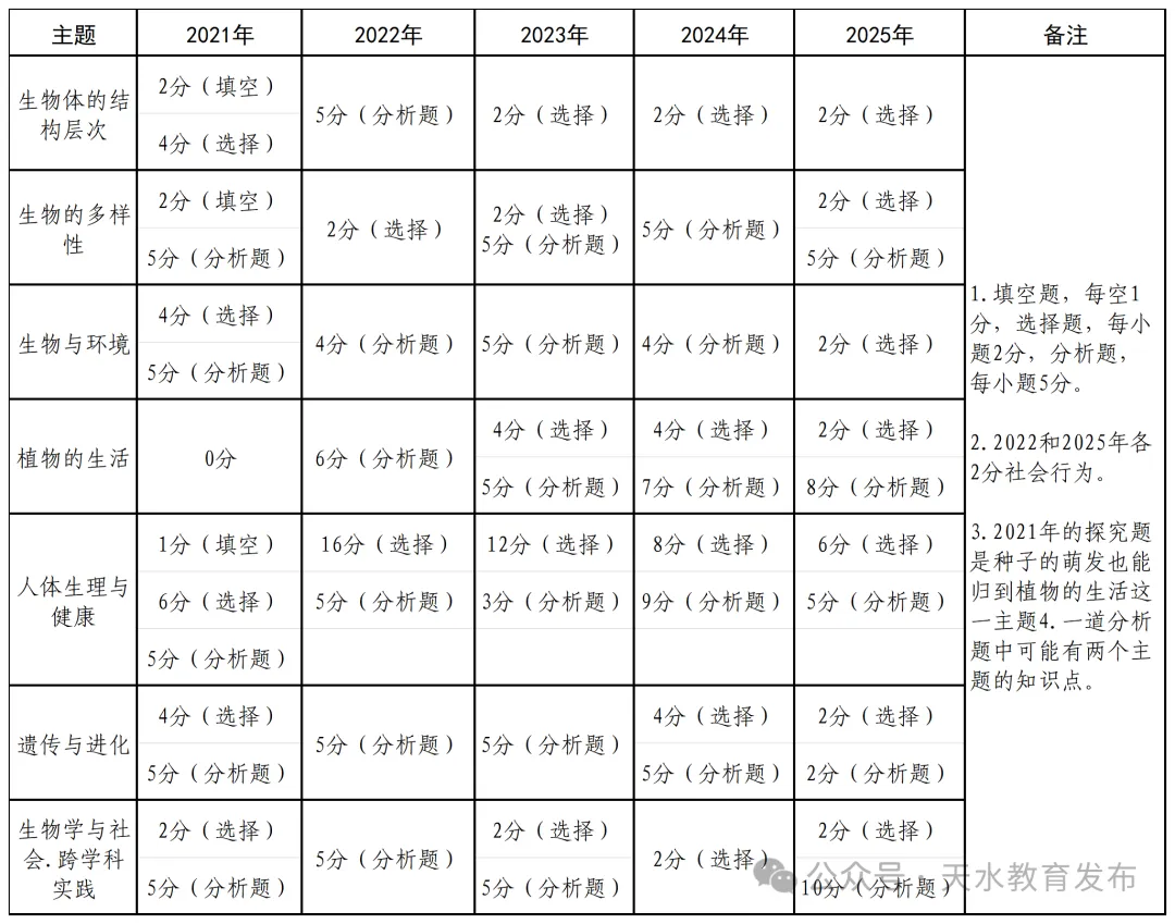 天水市2026年中考备考策略之生物篇 第6张