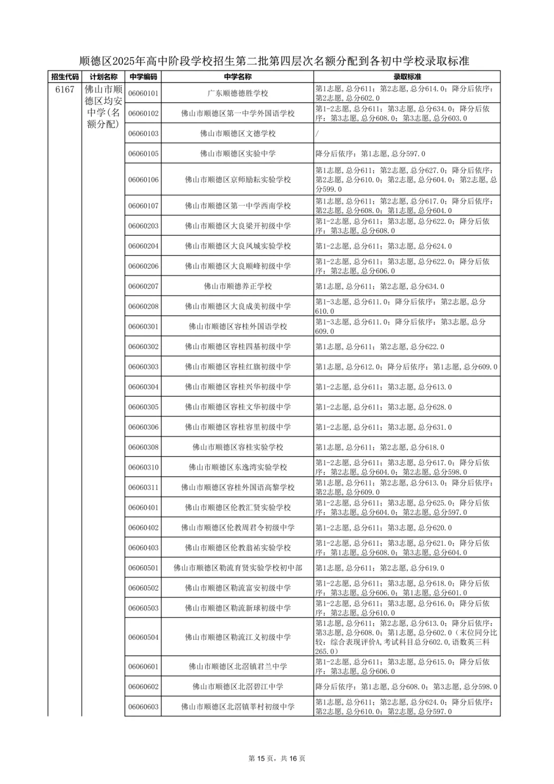 2026年佛山市中考时间安排/录取规则/录取批次/往年录取分数/补录分数 第97张