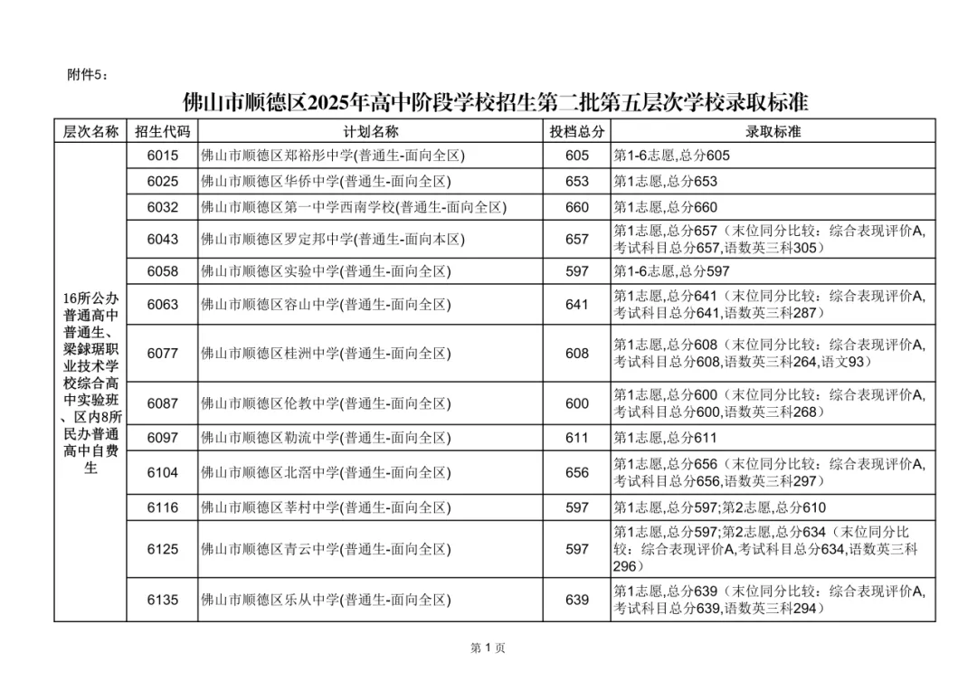 2026年佛山市中考时间安排/录取规则/录取批次/往年录取分数/补录分数 第99张