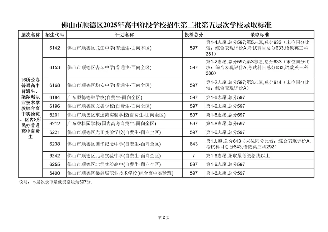 2026年佛山市中考时间安排/录取规则/录取批次/往年录取分数/补录分数 第100张