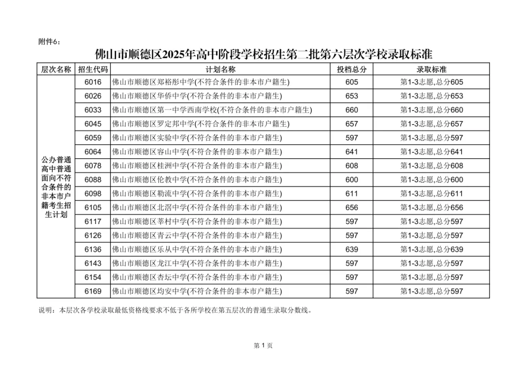 2026年佛山市中考时间安排/录取规则/录取批次/往年录取分数/补录分数 第101张