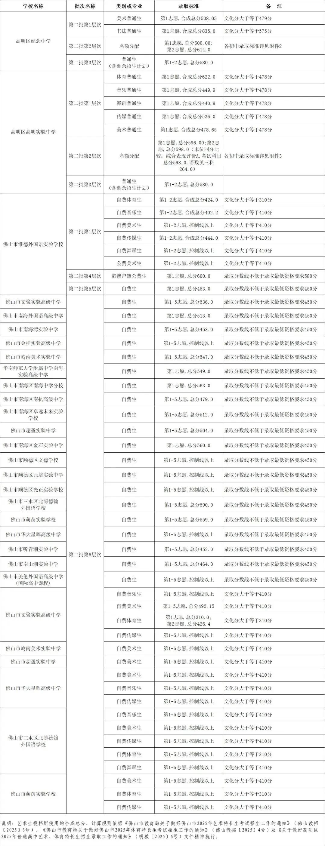 2026年佛山市中考时间安排/录取规则/录取批次/往年录取分数/补录分数 第108张