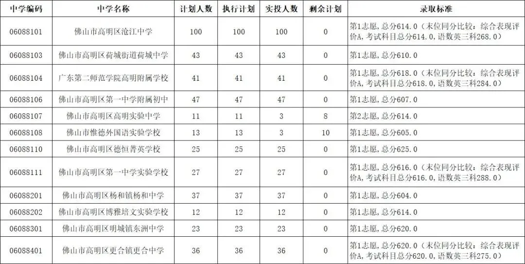 2026年佛山市中考时间安排/录取规则/录取批次/往年录取分数/补录分数 第110张