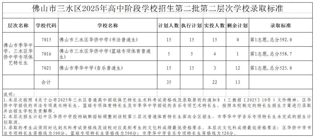 2026年佛山市中考时间安排/录取规则/录取批次/往年录取分数/补录分数 第113张