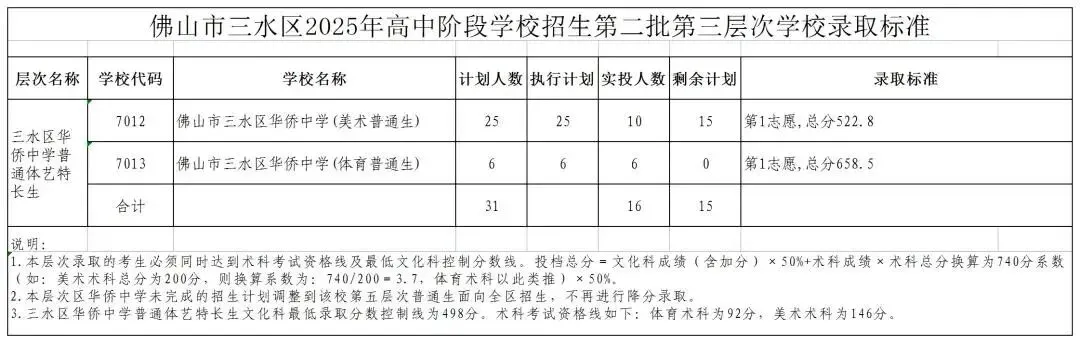 2026年佛山市中考时间安排/录取规则/录取批次/往年录取分数/补录分数 第114张