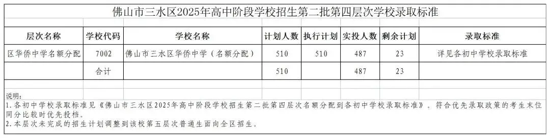 2026年佛山市中考时间安排/录取规则/录取批次/往年录取分数/补录分数 第115张