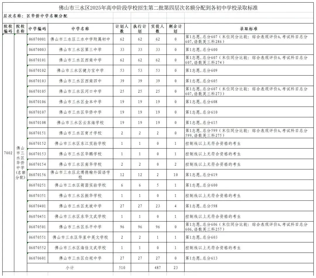 2026年佛山市中考时间安排/录取规则/录取批次/往年录取分数/补录分数 第116张