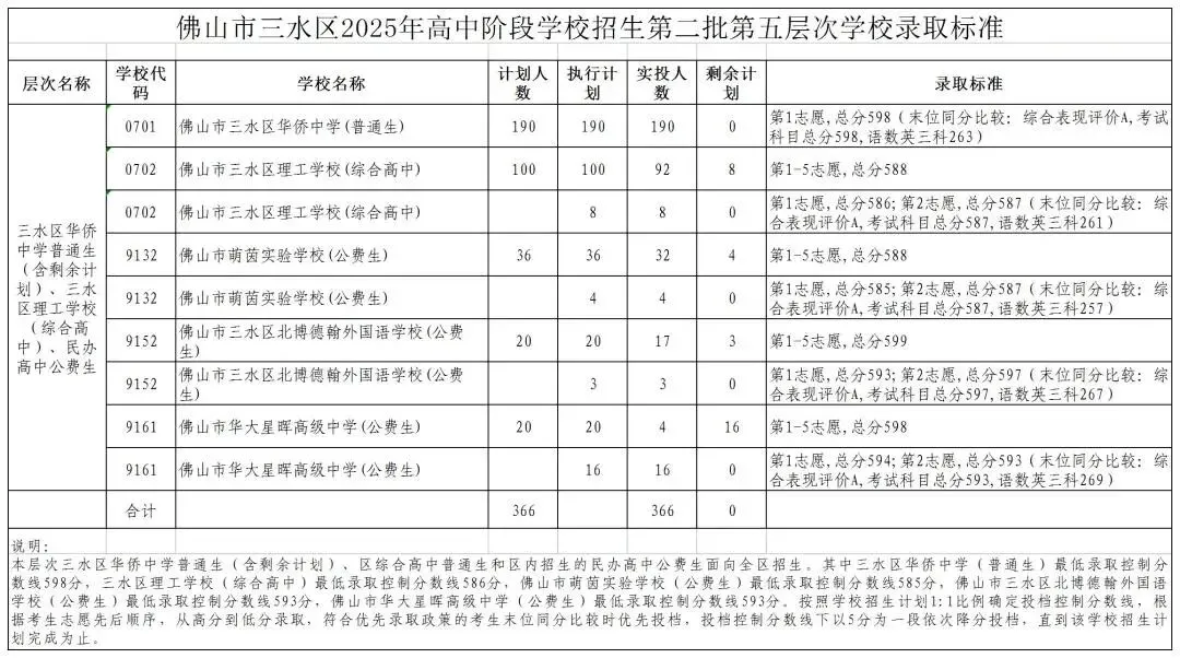 2026年佛山市中考时间安排/录取规则/录取批次/往年录取分数/补录分数 第117张