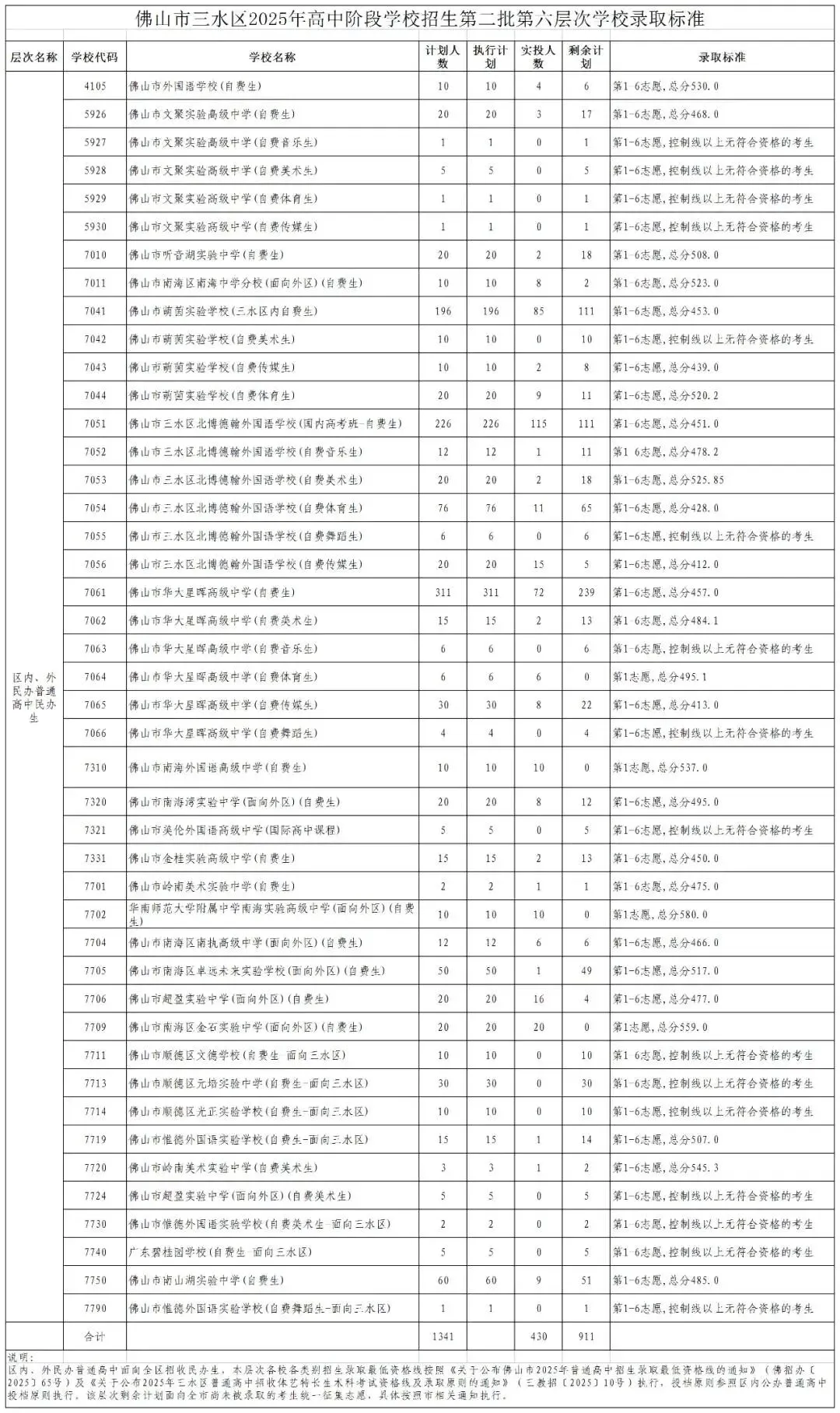 2026年佛山市中考时间安排/录取规则/录取批次/往年录取分数/补录分数 第118张