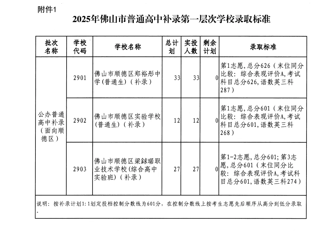 2026年佛山市中考时间安排/录取规则/录取批次/往年录取分数/补录分数 第120张