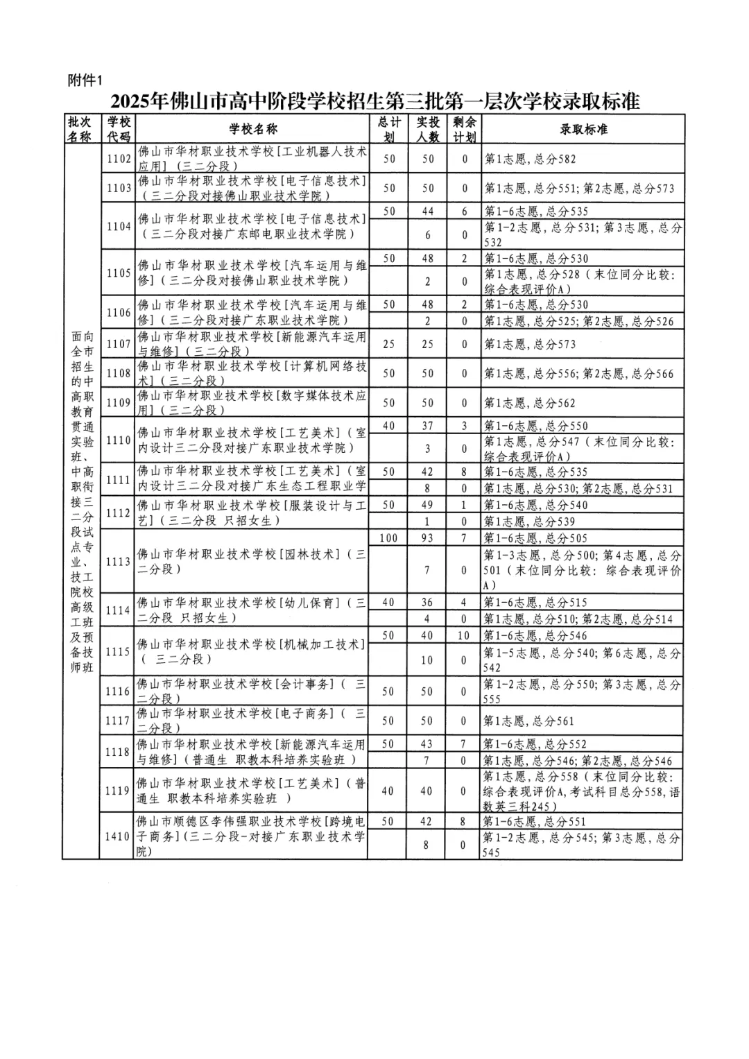 2026年佛山市中考时间安排/录取规则/录取批次/往年录取分数/补录分数 第125张