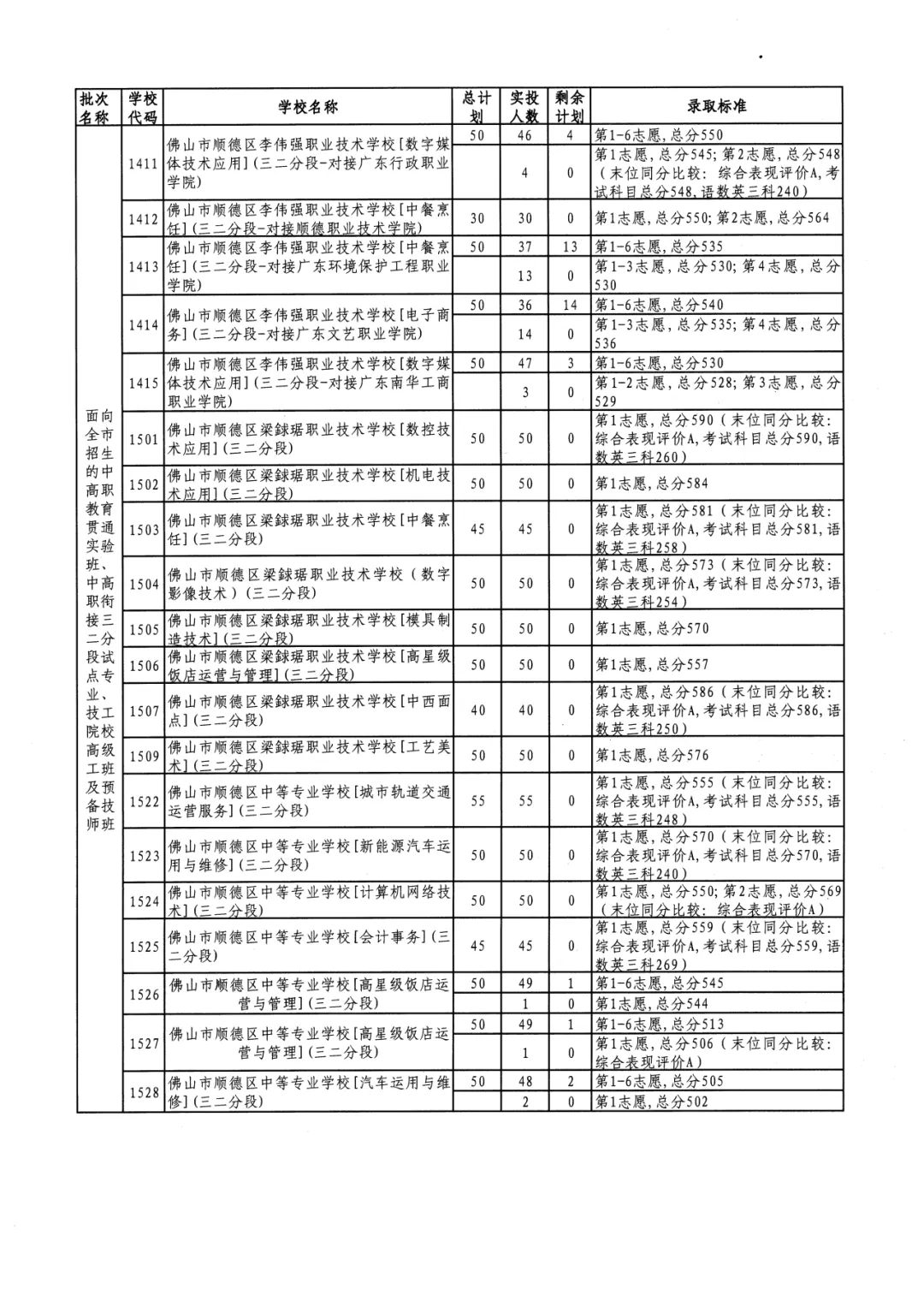 2026年佛山市中考时间安排/录取规则/录取批次/往年录取分数/补录分数 第126张