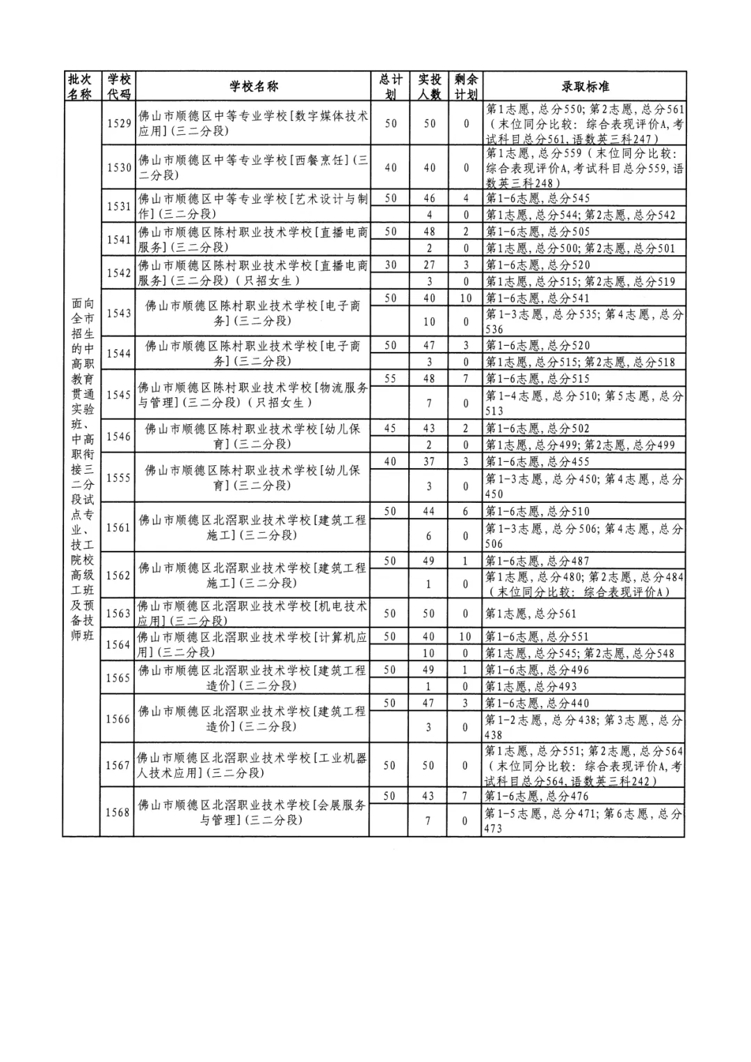 2026年佛山市中考时间安排/录取规则/录取批次/往年录取分数/补录分数 第127张